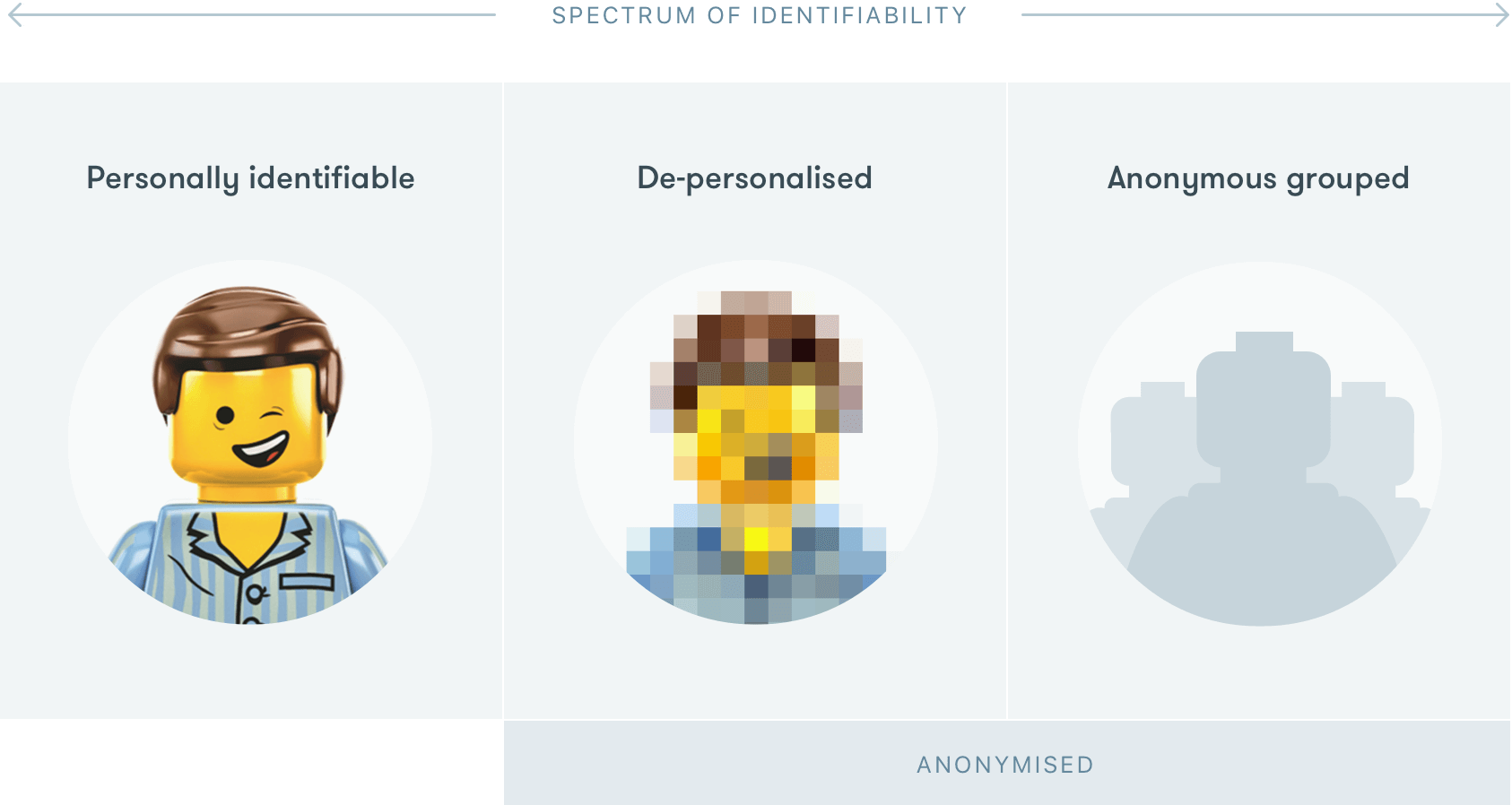 The spectrum of identifiability ranges from personally identifiable data, to de-personalised data to anymous grouped data.